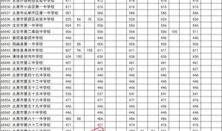 太原五中分数线